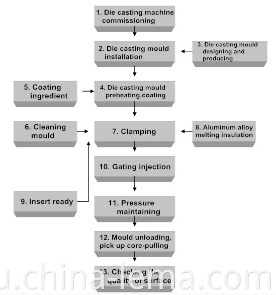 Die casting production flow chart